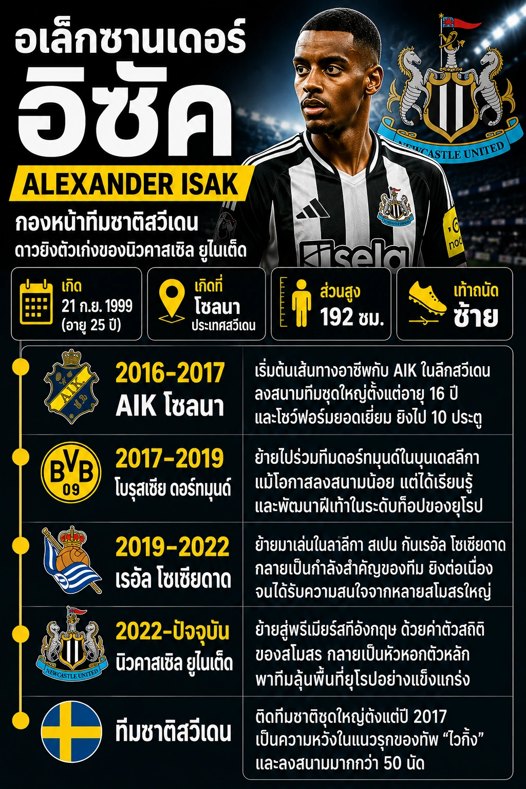 ประวัติ อเล็กซานเดอร์ อิซัค (Alexander Isak) กองหน้าทีมนิวคาสเซิล ยูไนเต็ด และทีมชาติสวีเดน พร้อมข้อมูลเบื้องต้นและเส้นทางอาชีพ