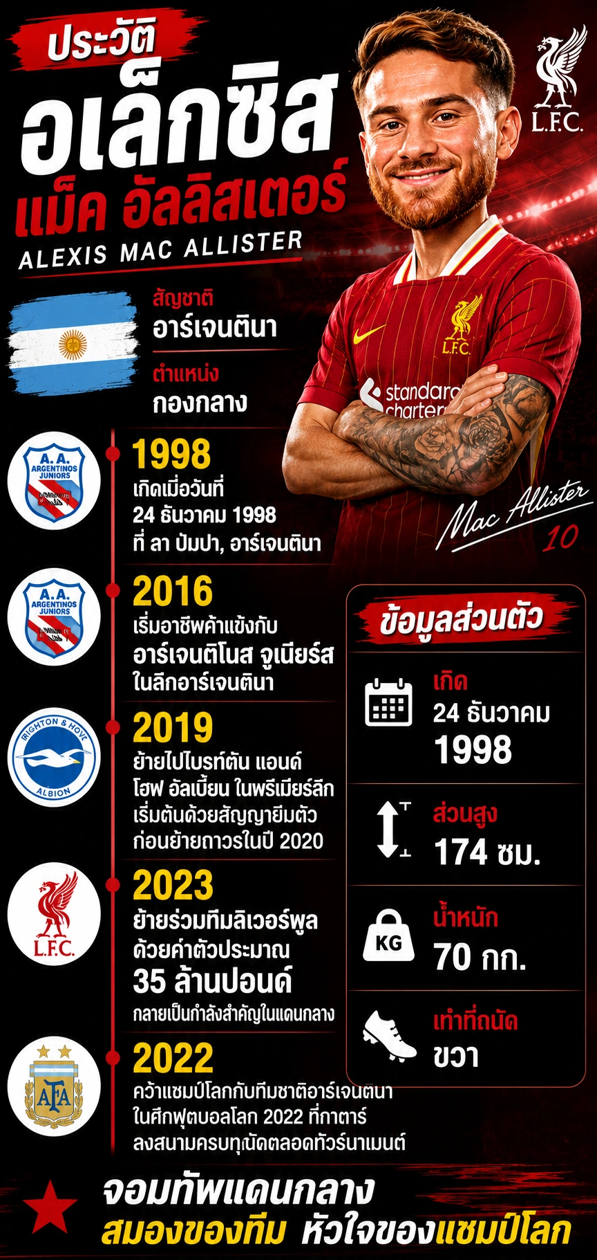 อเล็กซิส แม็ค อัลลิสเตอร์ ประวัตินักเตะกองกลางลิเวอร์พูล อินโฟกราฟิกแนวตั้ง พร้อมข้อมูลพื้นฐาน เส้นทางอาชีพ และทีมชาติอาร์เจนตินา เหมาะสำหรับ WordPress และการดูบนมือถือ