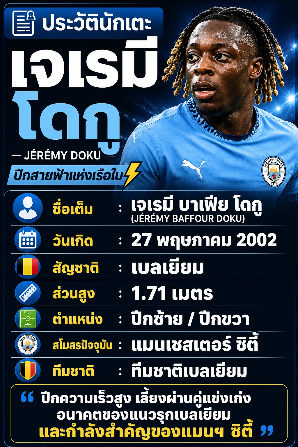อินโฟกราฟิกประวัติ เจเรมี โดกู (Jérémy Doku) ปีกทีมแมนเชสเตอร์ ซิตี้ แสดงข้อมูลวันเกิด สัญชาติ ส่วนสูง ตำแหน่ง สโมสร และทีมชาติ ในรูปแบบแนวตั้ง ตัวอักษรขนาดใหญ่ อ่านง่าย เหมาะสำหรับ Facebook และ WordPress