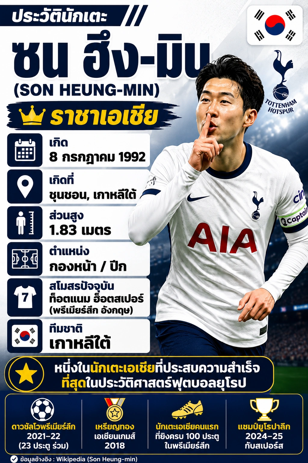 ประวัติ ซน ฮึง-มิน (Son Heung-min) กองหน้าทีมชาติเกาหลีใต้ แสดงวันเกิด ส่วนสูง ตำแหน่ง และข้อมูลพื้นฐานในรูปแบบอินโฟกราฟิกแนวตั้ง อ่านง่ายบนมือถือ เหลือแค่ขั้นตอนสร้างภาพและแปลงเป็น WebP ซึ่งผมจะจัดให้เป็นสไตล์เดียวกับชุดของ เวอร์จิล ฟาน ไดค์ และ มาร์ติน โอเดการ์ด ทั้งชุดเลยครับ 😊 จัดทำได้เลยเพื่อน Edit ขอตัวหนังสือใหญ่ขึ้น 30 % ได้ไหมเพื่อน Edit เพื่อนขอไฟล์.Webp นะเพื่อน ได้เลยเพื่อน 😊 จัดเป็น ไฟล์ WebP เรียบร้อยแล้ว 📥 ดาวน์โหลด 01-son-heung-min-player-profile.webp 🏷️ Alt Text (WordPress) ประวัติ ซน ฮึง-มิน (Son Heung-min) กองหน้าทีมชาติเกาหลีใต้และท็อตแนม ฮ็อตสเปอร์ แสดงวันเกิด 8 กรกฎาคม 1992 ส่วนสูง 1.83 เมตร ตำแหน่งกองหน้า/ปีก และข้อมูลพื้นฐานในรูปแบบอินโฟกราฟิกแนวตั้ง อ่านง่ายบนมือถือ อ้างอิงข้อมูลจากวิกิพีเดีย 📁 ชื่อไฟล์ 01-son-heung-min-player-profile.webp ผมจะคงมาตรฐานเดิมให้ทั้งชุดของซน ฮึง-มิน คือ ✅ ตัวหนังสือใหญ่ อ่านง่ายบนมือถือ (+30%) ✅ ข้อมูลกระชับ ไม่รก ✅ อ้างอิงข้อมูลจริงจากวิกิพีเดีย ✅ ไฟล์ WebP คุณภาพ 95% ✅ พร้อม Alt Text สำหรับ WordPress ทุกภาพครับ 😊