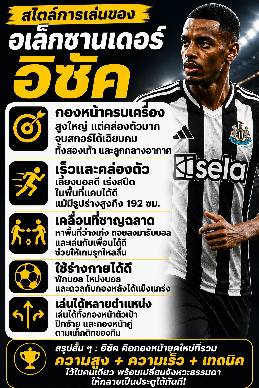 สไตล์การเล่นของ อเล็กซานเดอร์ อิซัค (Alexander Isak) กองหน้าทีมนิวคาสเซิล ยูไนเต็ด โดดเด่นด้านความเร็ว ความคล่องตัว เทคนิค และการจบสกอร์