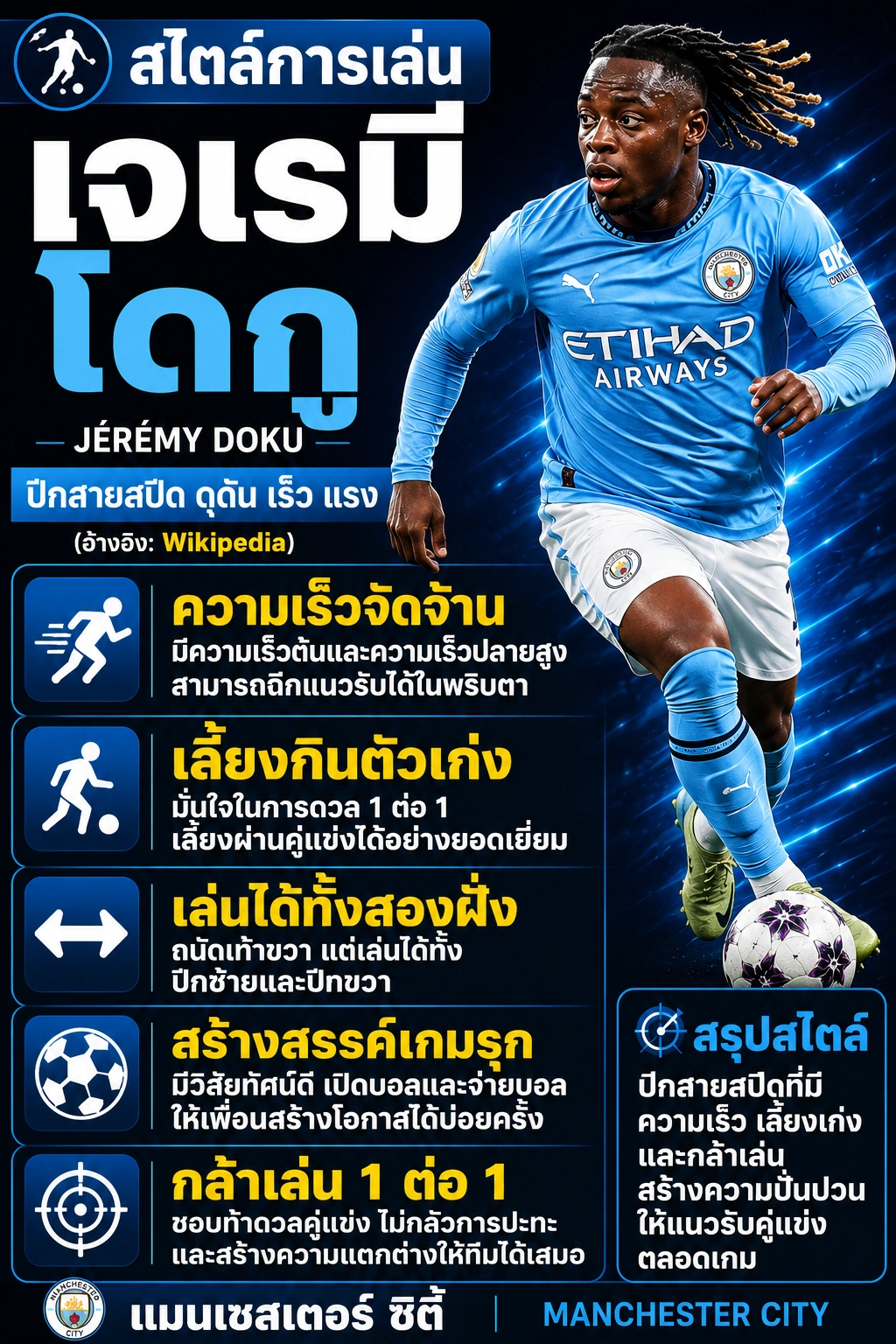 อินโฟกราฟิกสไตล์การเล่นของ เจเรมี โดกู (Jérémy Doku) ปีกแมนเชสเตอร์ ซิตี้ สรุปจุดเด่นด้านความเร็ว การเลี้ยงกินตัว การเล่นได้ทั้งสองฝั่ง การสร้างสรรค์เกมรุก และความกล้าเล่นแบบ 1 ต่อ 1 ในรูปแบบแนวตั้ง ตัวอักษรขนาดใหญ่ อ่านง่าย เหมาะสำหรับ Facebook และ WordPress
