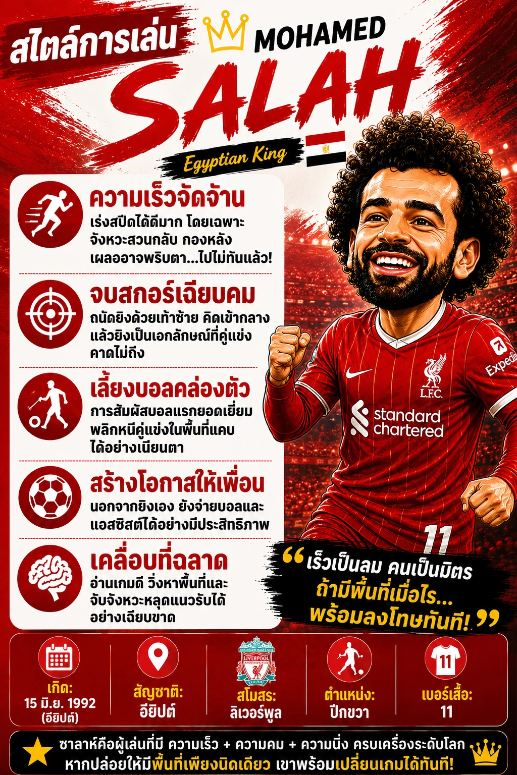 สไตล์การเล่น โมฮัมเหม็ด ซาลาห์ ปีกขวาลิเวอร์พูล โดดเด่นด้านความเร็ว การจบสกอร์ การเลี้ยงบอล การสร้างโอกาส และการเคลื่อนที่อัจฉริยะ
