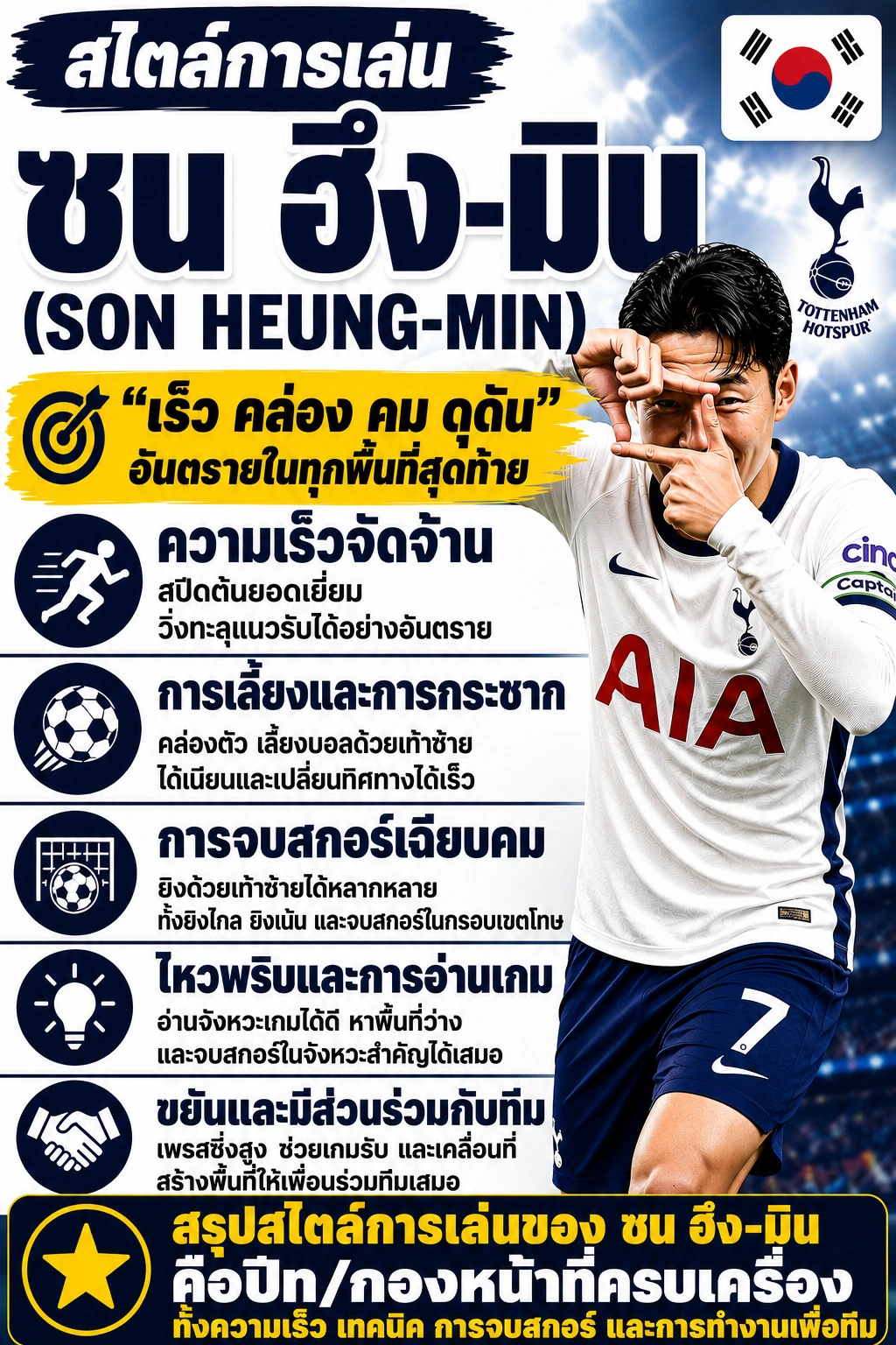 สไตล์การเล่นของ ซน ฮึง-มิน (Son Heung-min) กองหน้าทีมชาติเกาหลีใต้และท็อตแนม ฮ็อตสเปอร์ แสดงจุดเด่นด้านความเร็ว การเลี้ยงบอล การจบสกอร์ การอ่านเกม และการทำงานเพื่อทีม ในรูปแบบอินโฟกราฟิกแนวตั้ง ตัวหนังสือขนาดใหญ่ อ่านชัดบนมือถือ