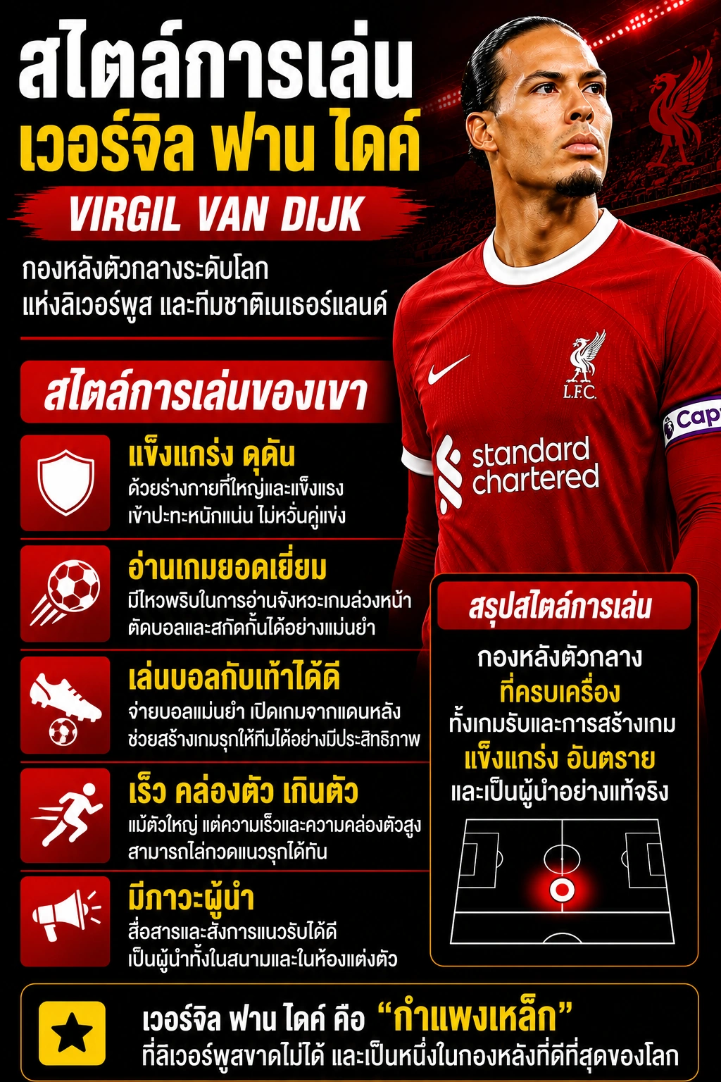 เวอร์จิล ฟาน ไดค์ สไตล์การเล่น กองหลังลิเวอร์พูล อินโฟกราฟิกแนวตั้ง ตัวหนังสือขนาดใหญ่ อ่านชัดบนมือถือ แสดงจุดเด่นและบทบาทในเกมรับ