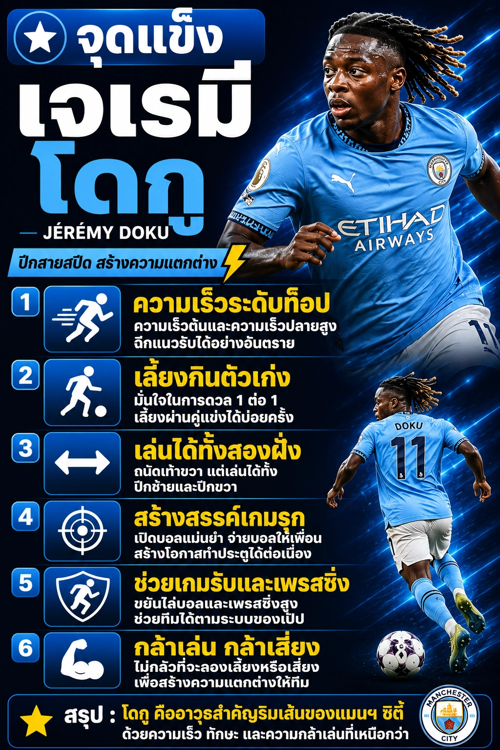 อินโฟกราฟิกจุดแข็งของ เจเรมี โดกู (Jérémy Doku) ปีกแมนเชสเตอร์ ซิตี้ แสดงจุดแข็งด้านความเร็ว การเลี้ยงกินตัว การเล่นได้ทั้งสองฝั่ง การสร้างสรรค์เกมรุก การเพรสซิ่ง และความกล้าเล่น ในรูปแบบแนวตั้ง ตัวอักษรขนาดใหญ่ อ่านง่าย เหมาะสำหรับ Facebook และ WordPress