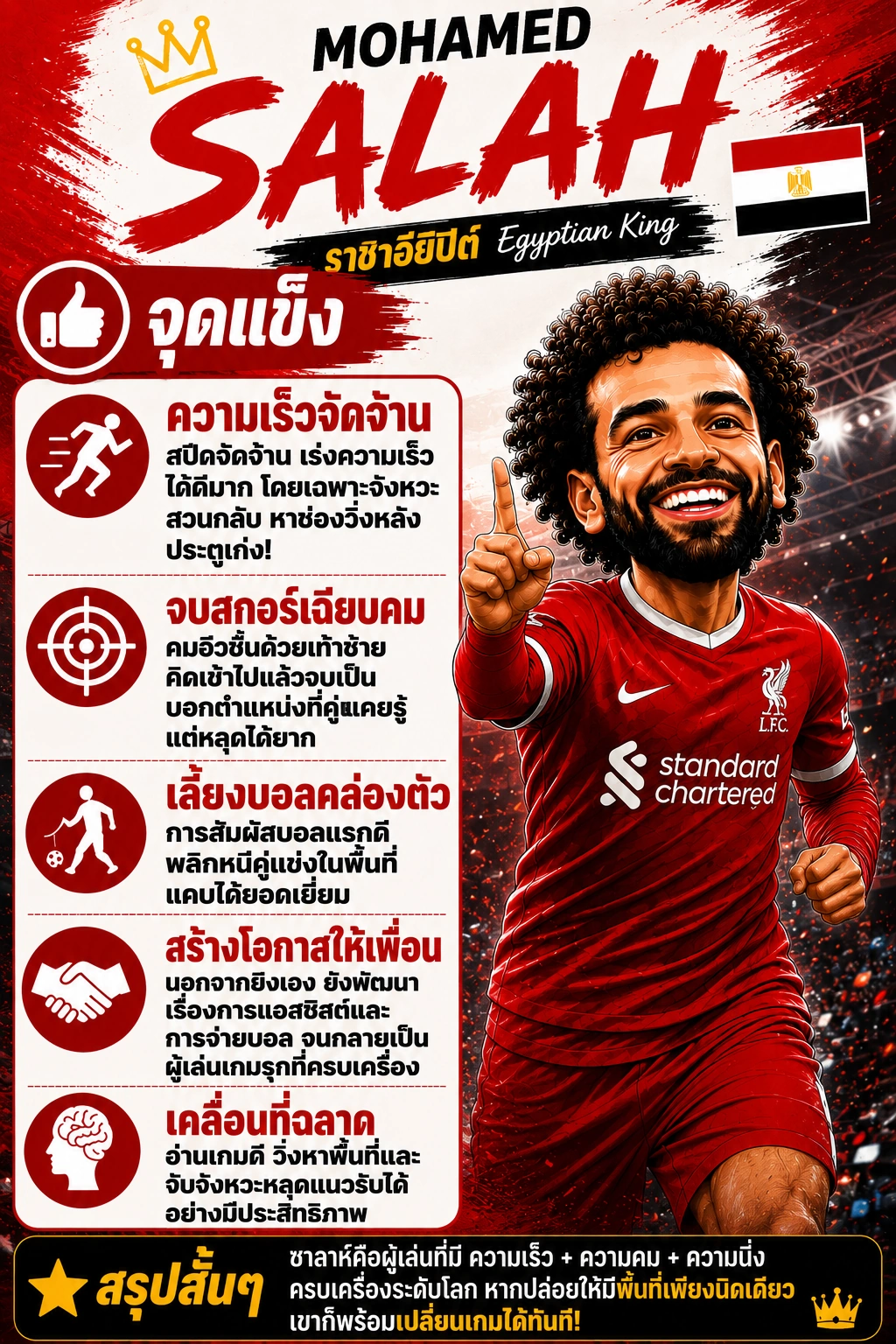 อินโฟกราฟิกสรุปจุดแข็งของโมฮาเหม็ด ซาลาห์ พร้อมภาพเขาในชุดแข่งลิเวอร์พูล