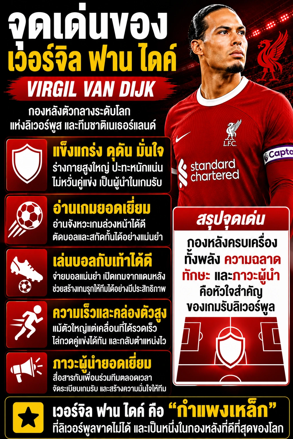 จุดเด่นของ เวอร์จิล ฟาน ไดค์ กองหลังลิเวอร์พูล อินโฟกราฟิกแนวตั้ง แสดงความแข็งแกร่ง การอ่านเกม การจ่ายบอล ความเร็ว และภาวะผู้นำ ตัวหนังสือขนาดใหญ่ อ่านชัดบนมือถือ