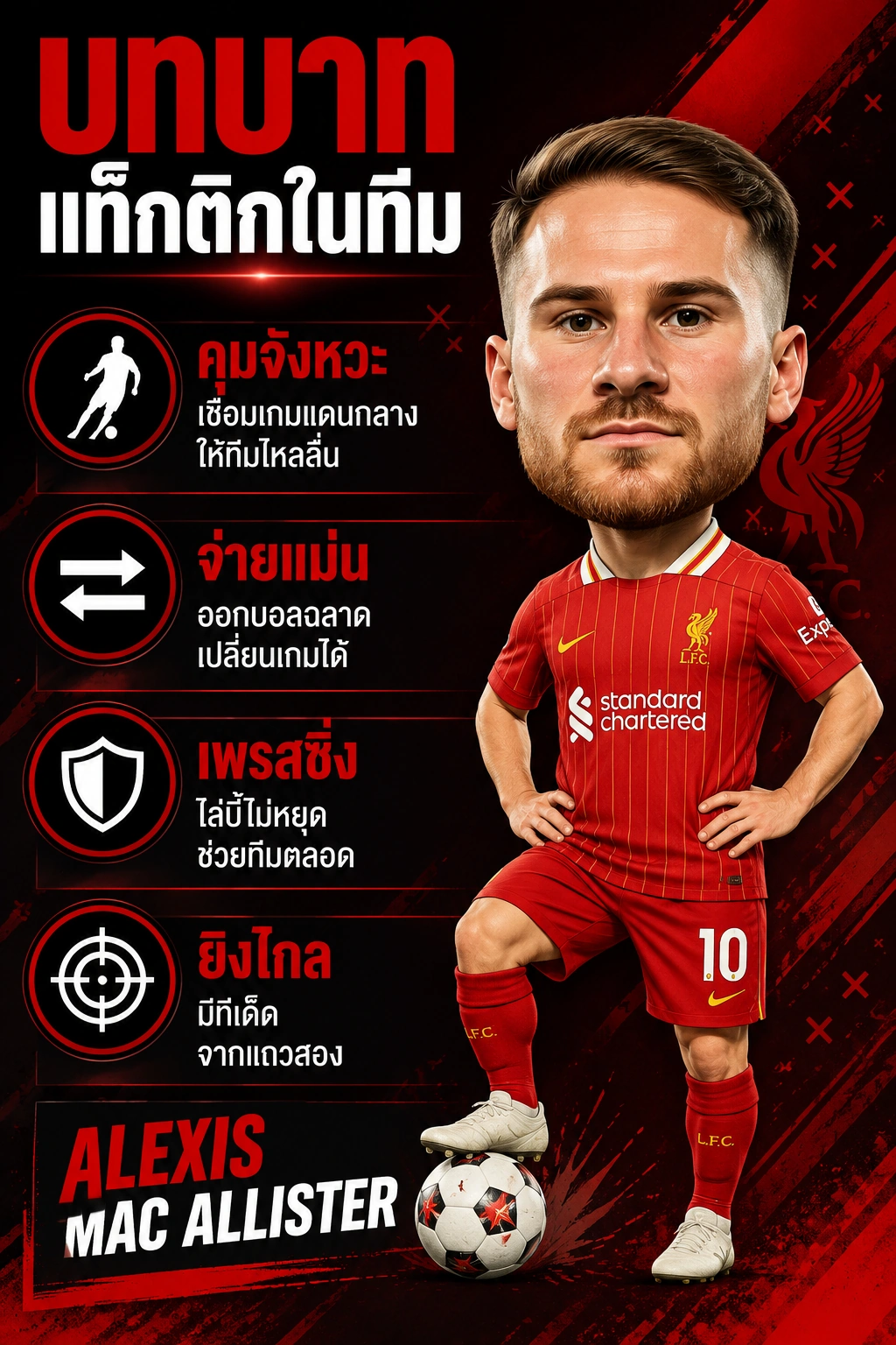 อเล็กซิส แม็ค อัลลิสเตอร์ บทบาทแท็กติกในทีมลิเวอร์พูล อินโฟกราฟิกแนวตั้ง โทนแดง-ดำ รูปหัวโต อธิบายหน้าที่เชื่อมเกมแดนกลาง จ่ายบอลแม่น เพรสซิ่ง และยิงไกล