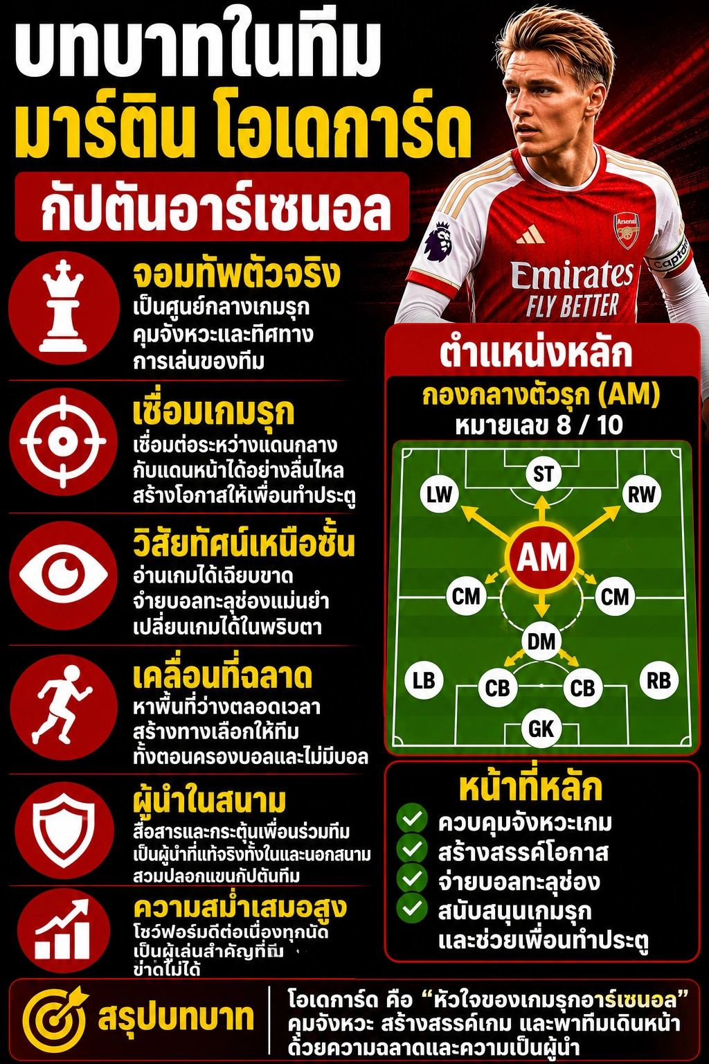 บทบาทในทีมของ มาร์ติน โอเดการ์ด กัปตันทีมอาร์เซนอล อินโฟกราฟิกแนวตั้ง ตัวหนังสือขนาดใหญ่ อ่านชัดบนมือถือ