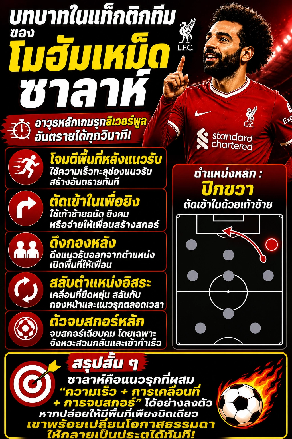 อินโฟกราฟิกอธิบายบทบาททางแท็กติกของโมฮาเหม็ด ซาลาห์ พร้อมแผนผังตำแหน่งการเล่นในสนาม
