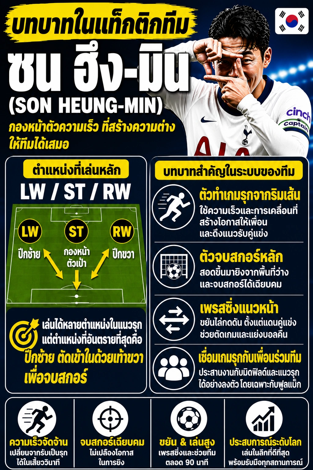 บทบาทในแท็กติกทีมของ ซน ฮึง-มิน (Son Heung-min) กองหน้าทีมชาติเกาหลีใต้ แสดงตำแหน่งการเล่นหลัก LW, ST และ RW พร้อมบทบาทสำคัญในระบบทีม เช่น การทำเกมจากริมเส้น การจบสกอร์ การเพรสซิ่ง และการประสานงานกับเพื่อนร่วมทีม ในรูปแบบอินโฟกราฟิกแนวตั้ง อ่านชัดบนมือถือ