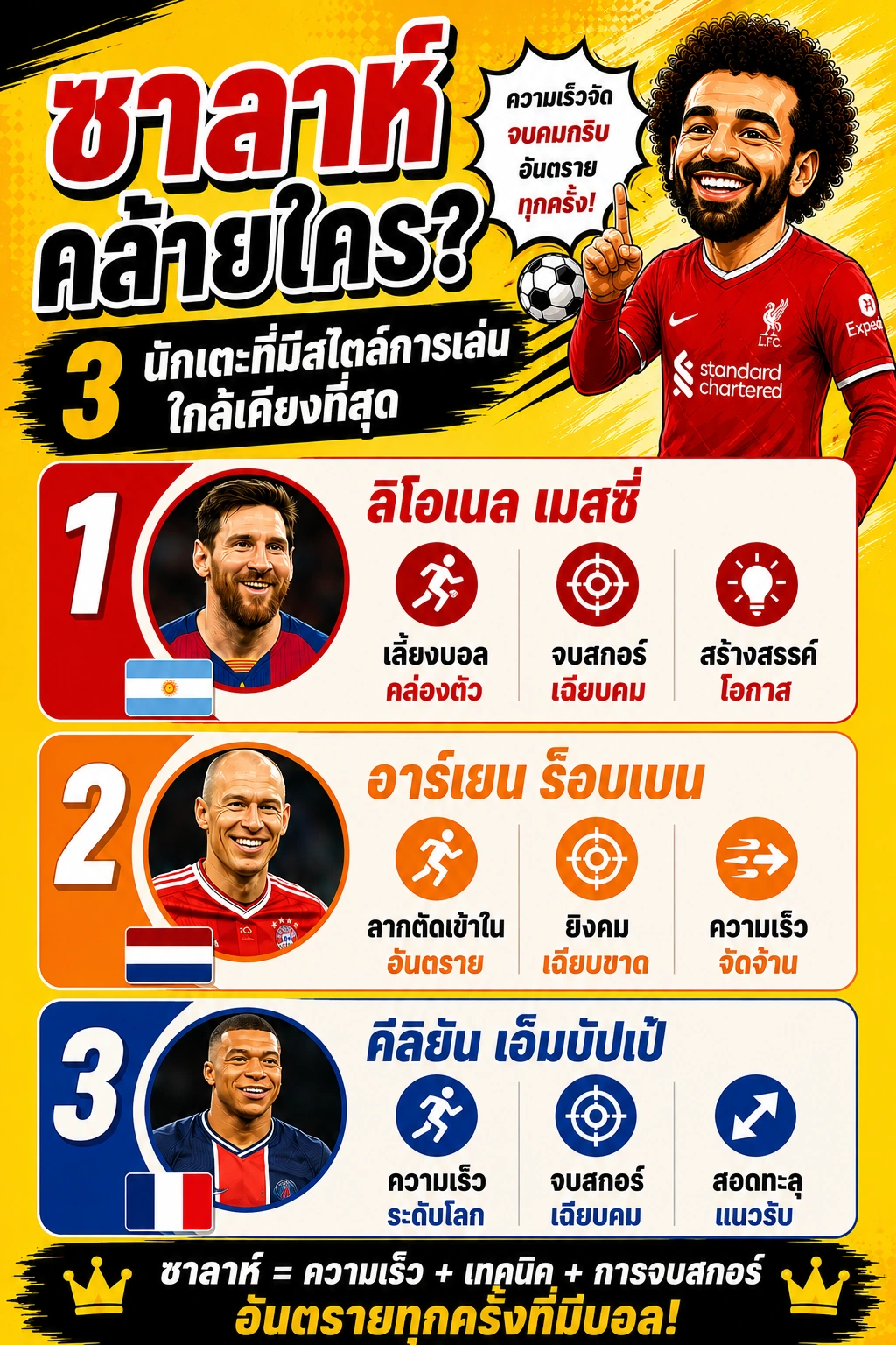 อินโฟกราฟิกเปรียบเทียบโมฮาเหม็ด ซาลาห์กับ 3 นักฟุตบอลระดับโลก พร้อมสถิติและภาพประกอบ