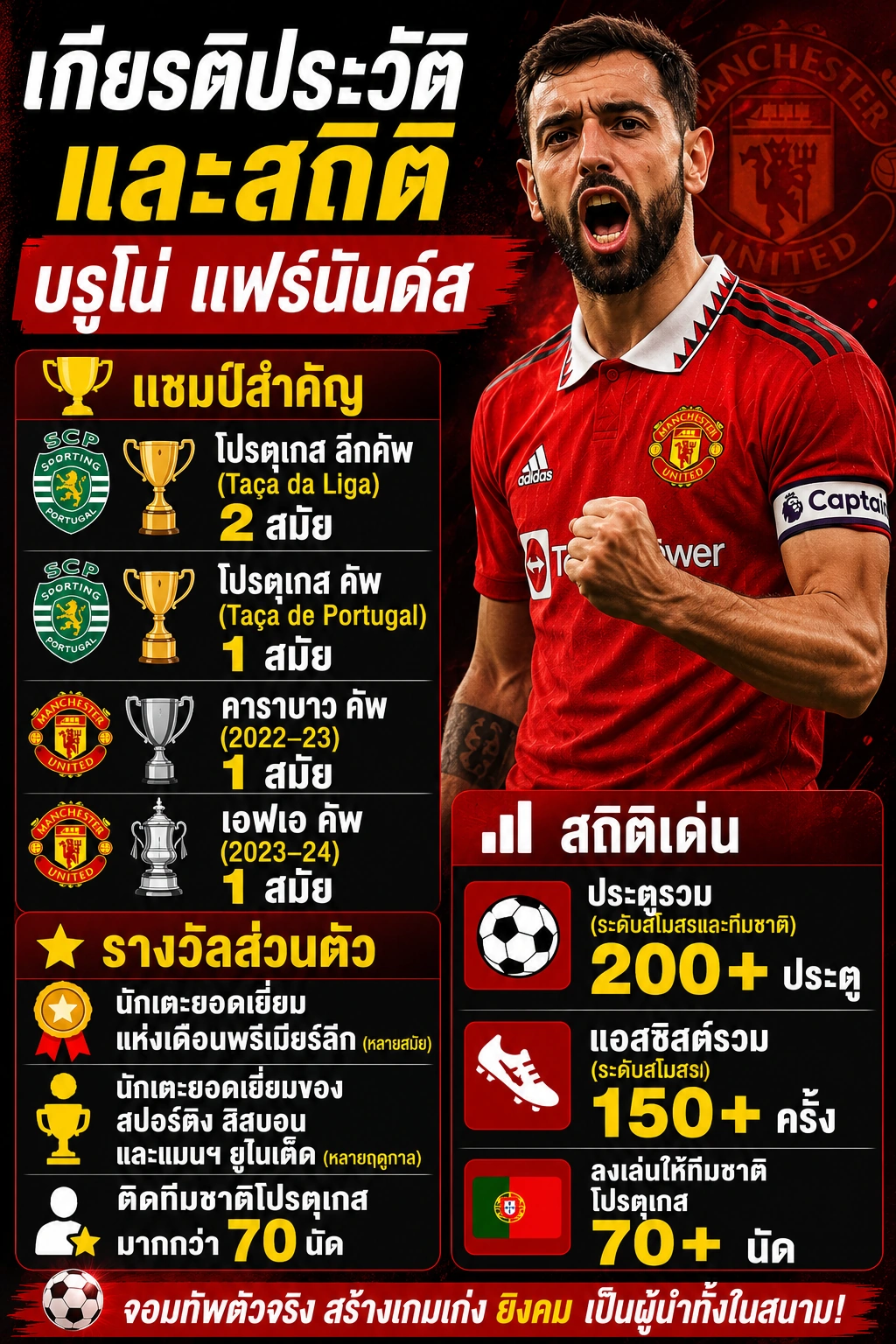 อินโฟกราฟิกเกียรติประวัติและสถิติของ บรูโน่ แฟร์นันด์ส แชมป์สำคัญ รางวัลส่วนตัว และสถิติเด่นกับแมนเชสเตอร์ ยูไนเต็ดและทีมชาติโปรตุเกส