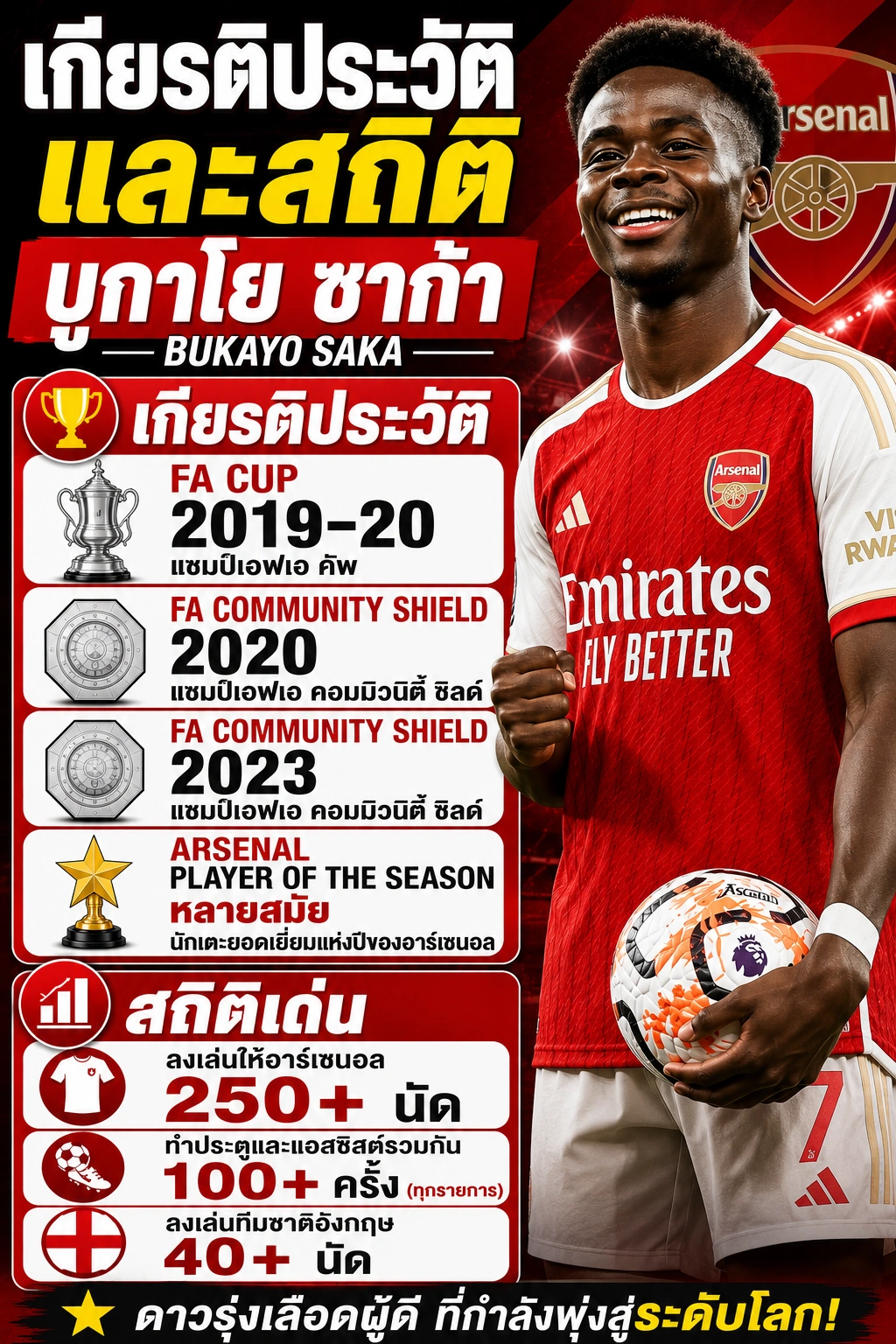 อินโฟกราฟิกแนวตั้งเกียรติประวัติและสถิติของ บูกาโย ซาก้า (Bukayo Saka) แสดงแชมป์ เอฟเอ คัพ, คอมมิวนิตี ชิลด์, รางวัลนักเตะยอดเยี่ยมของอาร์เซนอล และสถิติการลงสนาม ประตู แอสซิสต์ และทีมชาติอังกฤษ ในโทนสีแดงของอาร์เซนอล