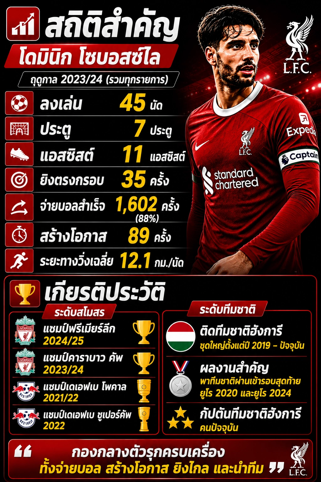 นโฟกราฟิกสถิติสำคัญและเกียรติประวัติของ โดมินิก โซบอสซ์ไล กองกลางลิเวอร์พูล แสดงสถิติการลงเล่น ประตู แอสซิสต์ การสร้างโอกาส และผลงานคว้าแชมป์ระดับสโมสรและทีมชาติ ในรูปแบบแนวตั้ง ตัวอักษรขนาดใหญ่ อ่านง่าย เหมาะสำหรับ WordPress และ Facebook