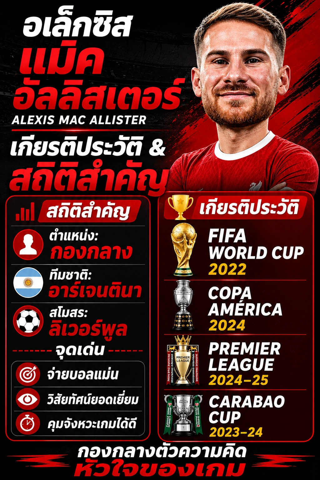อินโฟกราฟิก อเล็กซิส แม็ค อัลลิสเตอร์ แสดงสถิติสำคัญและเกียรติประวัติ โทนสีแดง-ดำ พร้อมข้อมูลแชมป์ฟุตบอลโลก 2022, โคปา อเมริกา 2024, พรีเมียร์ลีก และคาราบาว คัพ ในรูปแบบอ่านง่าย