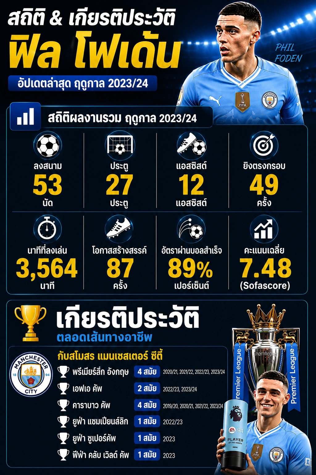 ฟิล โฟเด้น สถิติสำคัญ และเกียรติประวัติ อินโฟกราฟิก แมนเชสเตอร์ ซิตี้ สรุปผลงานและแชมป์สำคัญ