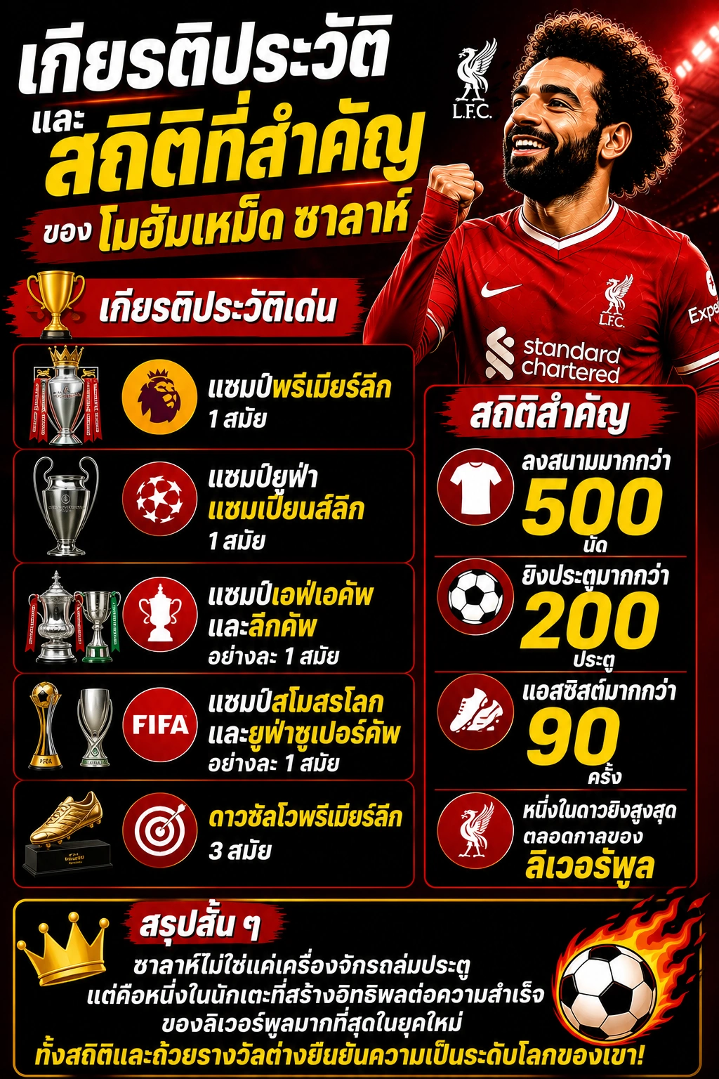 อินโฟกราฟิกสรุปสถิติสำคัญและเกียรติประวัติของโมฮาเหม็ด ซาลาห์ พร้อมตัวเลขผลงานเด่น