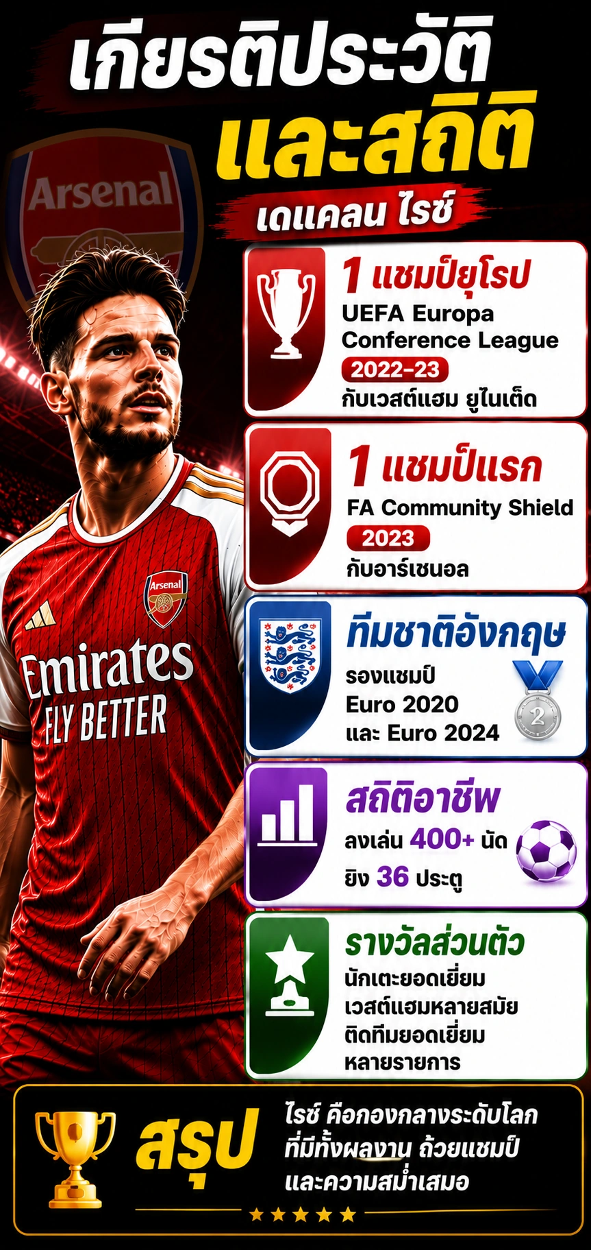 เกียรติประวัติและสถิติของ เดแคลน ไรซ์ อินโฟกราฟิกแสดงแชมป์ UEFA Europa Conference League, FA Community Shield, รองแชมป์ยูโรกับทีมชาติอังกฤษ และสถิติการลงเล่นตลอดอาชีพ