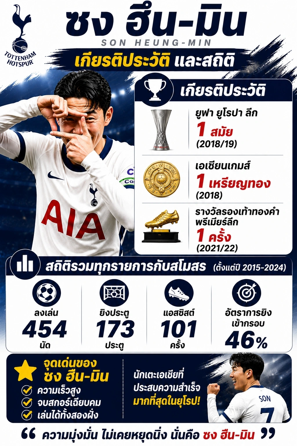 เกียรติประวัติและสถิติสำคัญของ ซง ฮึน-มิน พร้อมผลงาน รางวัล และสถิติการลงเล่น ยิงประตู และแอสซิสต์ ในรูปแบบอินโฟกราฟิกแนวตั้ง อ่านง่าย เหมาะสำหรับมือถือ