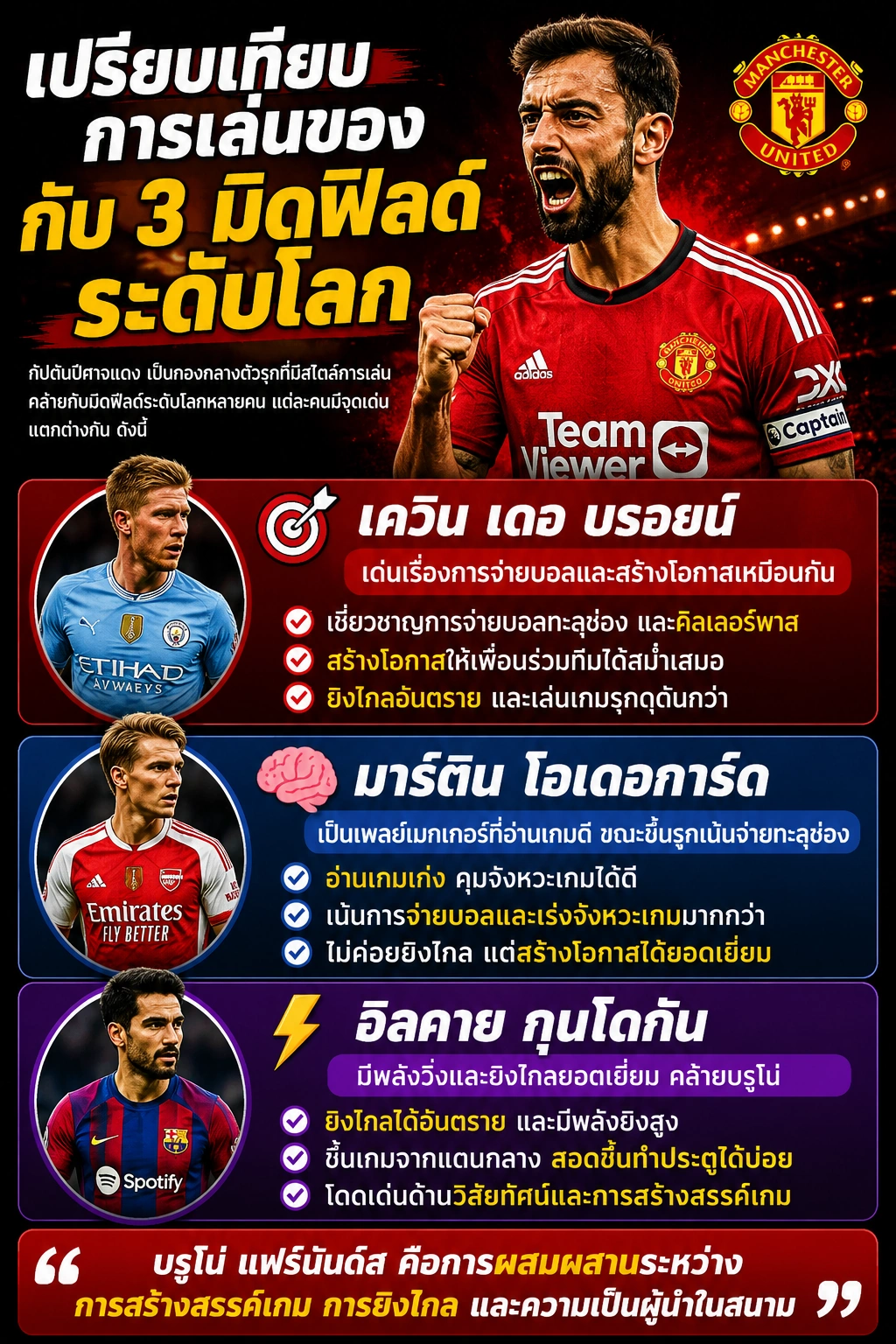 เปรียบเทียบการเล่นของ บรูโน่ แฟร์นันด์ส กับ เควิน เดอ บรอยน์ มาร์ติน โอเดอการ์ด และอิลคาย กุนโดกัน อินโฟกราฟิก ปี 2026