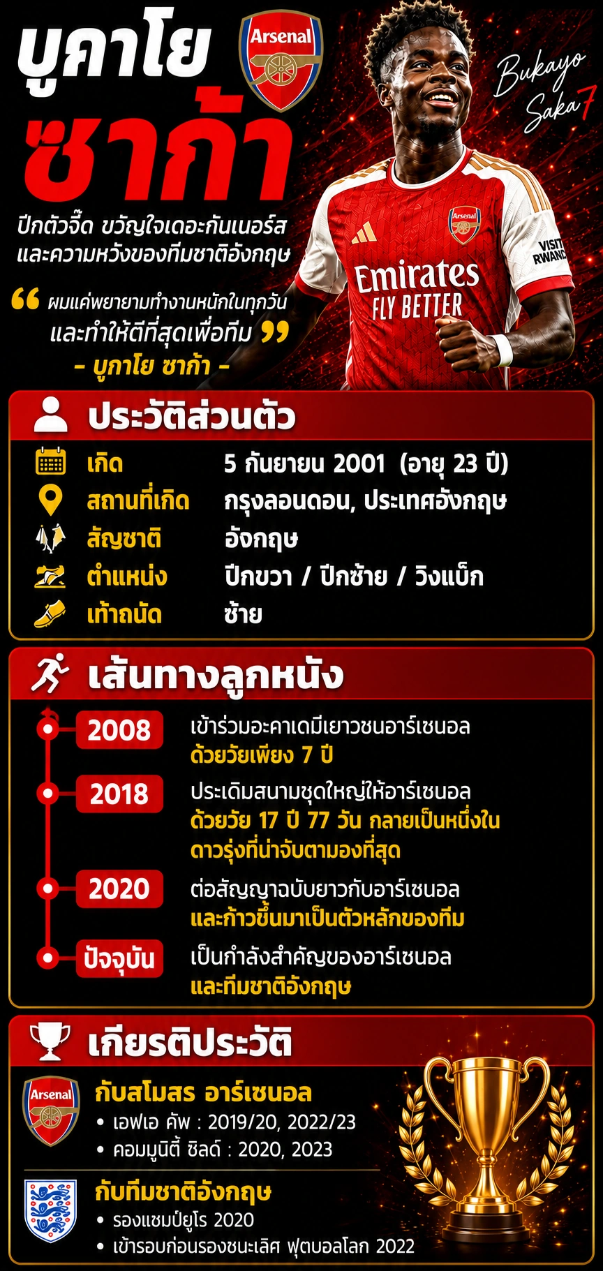 ประวัติ บูกาโย ซาก้า พร้อมเส้นทางลูกหนังและเกียรติประวัติ อินโฟกราฟิก ปี 2026