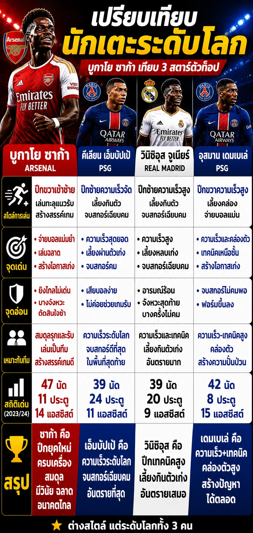 เปรียบเทียบสไตล์การเล่นของ บูกาโย ซาก้า กับ โมฮาเหม็ด ซาลาห์ ไมเคิล โอลิเซ และ อาร์เยน ร็อบเบน อินโฟกราฟิก ปี 2026