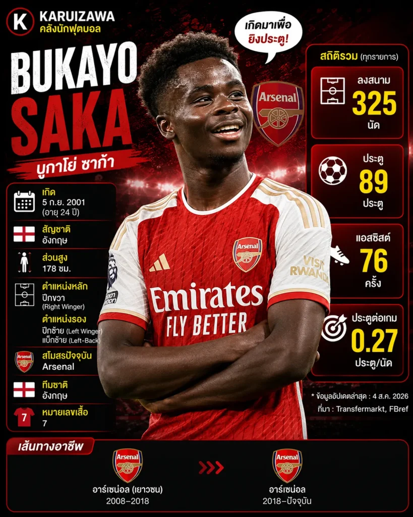 บูกาโย ซาก้า (Bukayo Saka) ปีกขวาอาร์เซนอล ทีมชาติอังกฤษ