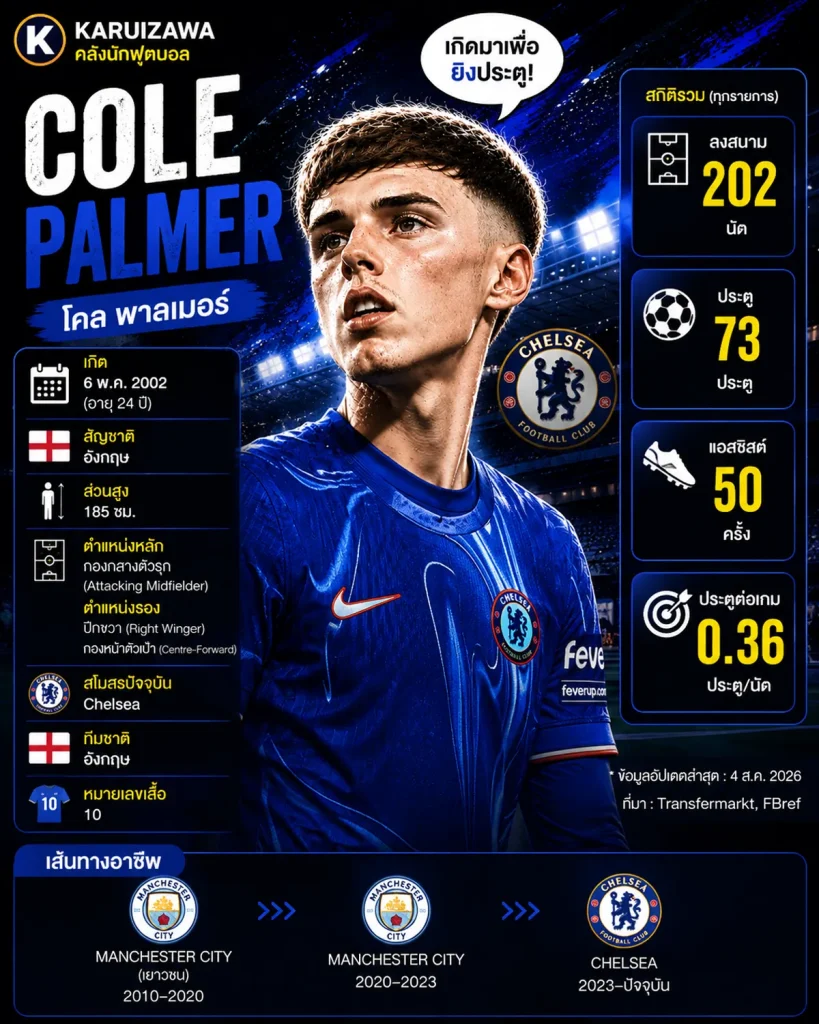 โคล พาลเมอร์ (Cole Palmer) กองกลางตัวรุก เชลซี ทีมชาติอังกฤษ