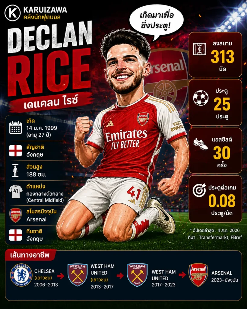 เดแคลน ไรซ์ (Declan Rice) กองกลางอาร์เซนอล ทีมชาติอังกฤษ