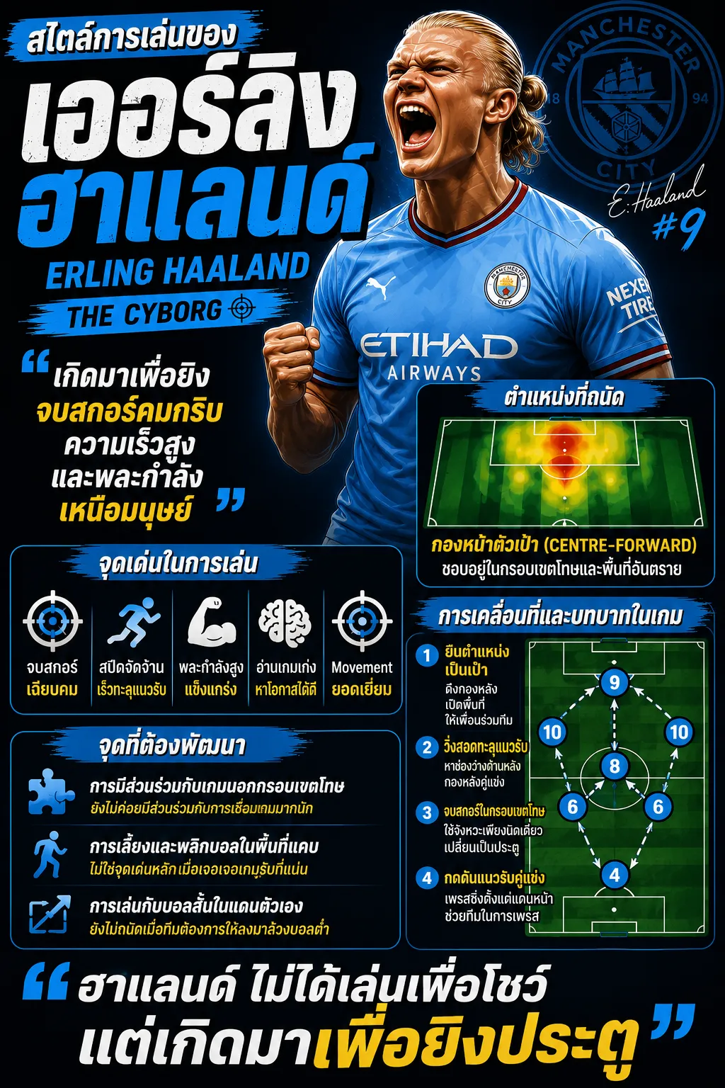 อินโฟกราฟิกสไตล์การเล่นของ เออร์ลิง ฮาแลนด์ พร้อมจุดเด่น ตำแหน่งการเล่น และรูปแบบการเคลื่อนที่ในสนาม