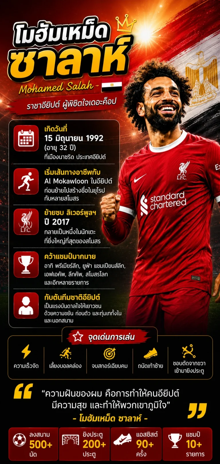 โมฮัมเหม็ด ซาลาห์ ประวัตินักฟุตบอล กองหน้าลิเวอร์พูล ทีมชาติอียิปต์