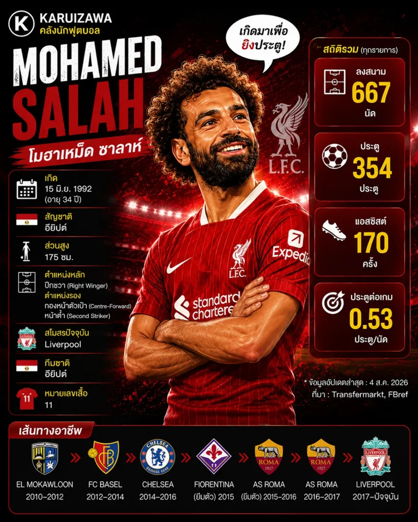 โมฮัมเหม็ด ซาลาห์ (Mohamed Salah) ปีกลิเวอร์พูล ทีมชาติอียิปต์