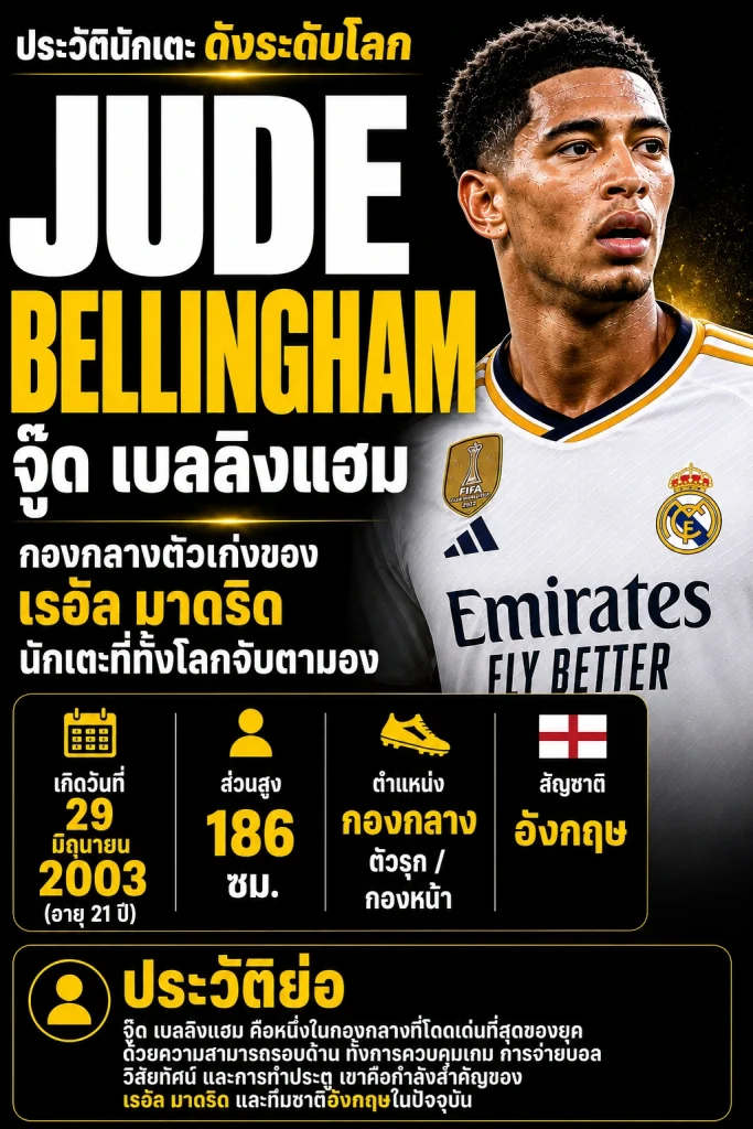 ประวัติ จู๊ด เบลลิงแฮม (Jude Bellingham) กองกลางเรอัล มาดริด พร้อมข้อมูลวันเกิด ส่วนสูง ตำแหน่ง และเส้นทางอาชีพในรูปแบบอินโฟกราฟิก