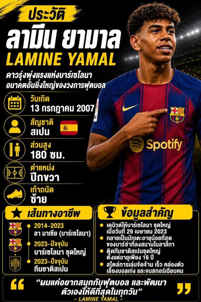 ประวัติ ลามีน ยามาล (Lamine Yamal) ปีกทีมชาติสเปนและบาร์เซโลนา พร้อมข้อมูลวันเกิด สัญชาติ ส่วนสูง ตำแหน่ง และเส้นทางอาชีพ ในรูปแบบอินโฟกราฟิกโทนดำ–เหลือง อ่านง่ายบนมือถือ