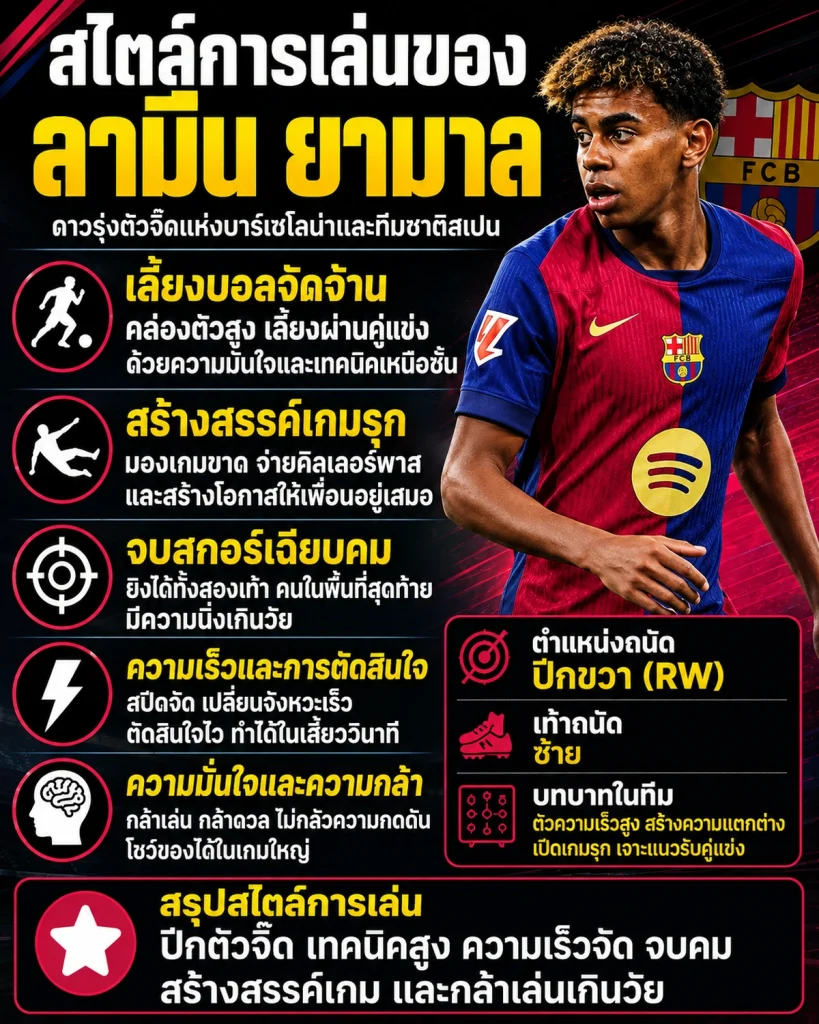 สไตล์การเล่นของลามีน ยามาล ปีกขวาบาร์เซโลนา เทคนิคสูง เลี้ยงบอลคล่อง สร้างสรรค์เกมรุก จบสกอร์เฉียบคม และมีความเร็ว