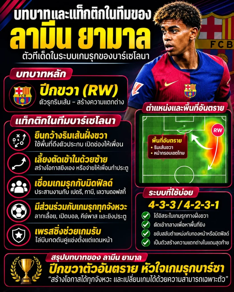 บทบาทและแท็กติกของลามีน ยามาล ในทีมบาร์เซโลนา ปีกขวา ตัวรุกริมเส้น ตัดเข้าใน สร้างโอกาส เชื่อมเกม และเพรสซิ่ง