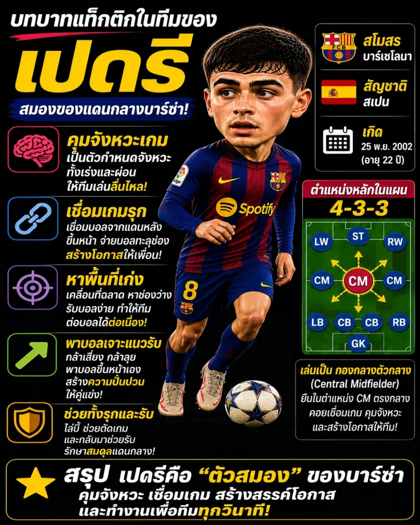 บทบาทแท็กติกในทีมของเปดรี กองกลางบาร์เซโลนา คุมจังหวะเกม เชื่อมเกมรุก หาพื้นที่ พาบอลเจาะแนวรับ และช่วยเกมรับ