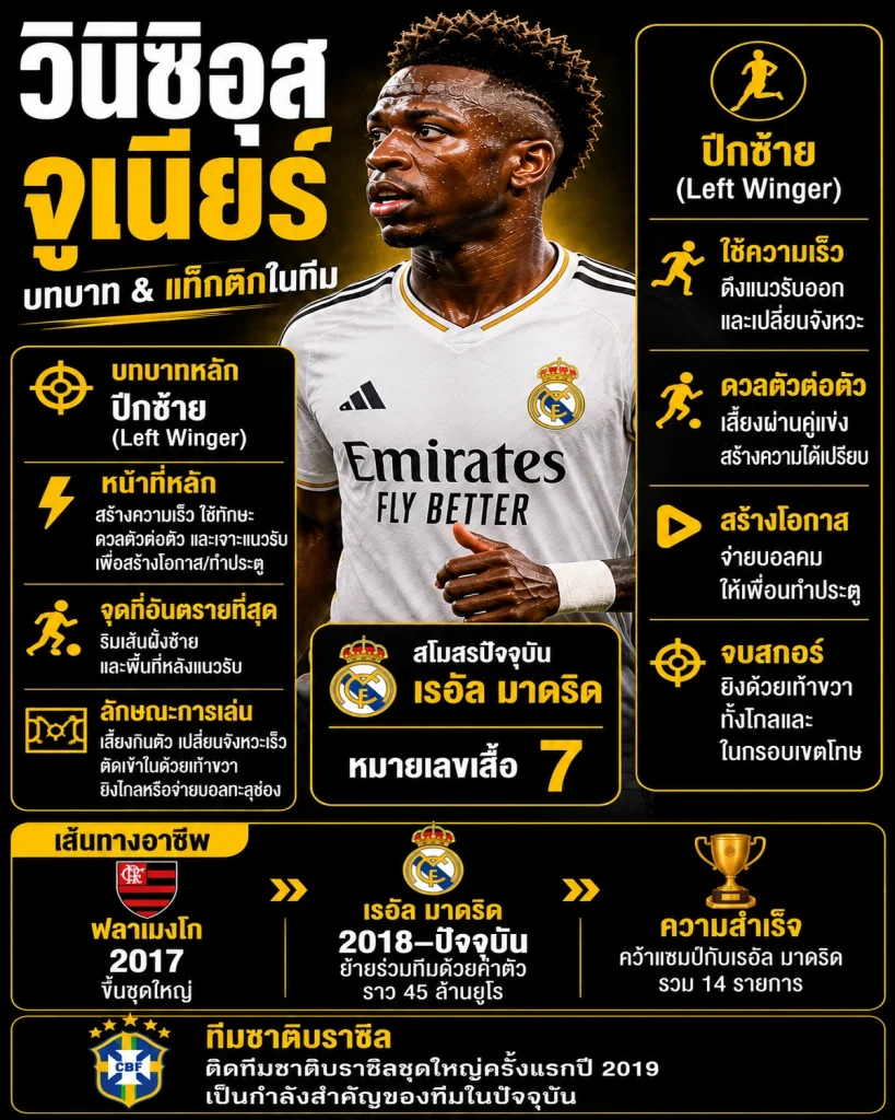 บทบาทและแท็กติกในทีมของวินิซิอุส จูเนียร์ ปีกซ้ายเรอัล มาดริด เน้นความเร็ว การดวลตัวต่อตัว การสร้างโอกาส และการจบสกอร์