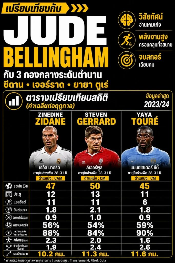 เปรียบเทียบ จู๊ด เบลลิงแฮม กับ ซีดาน เจอร์ราร์ด และ ยายา ตูเร่ แบบอินโฟกราฟิก