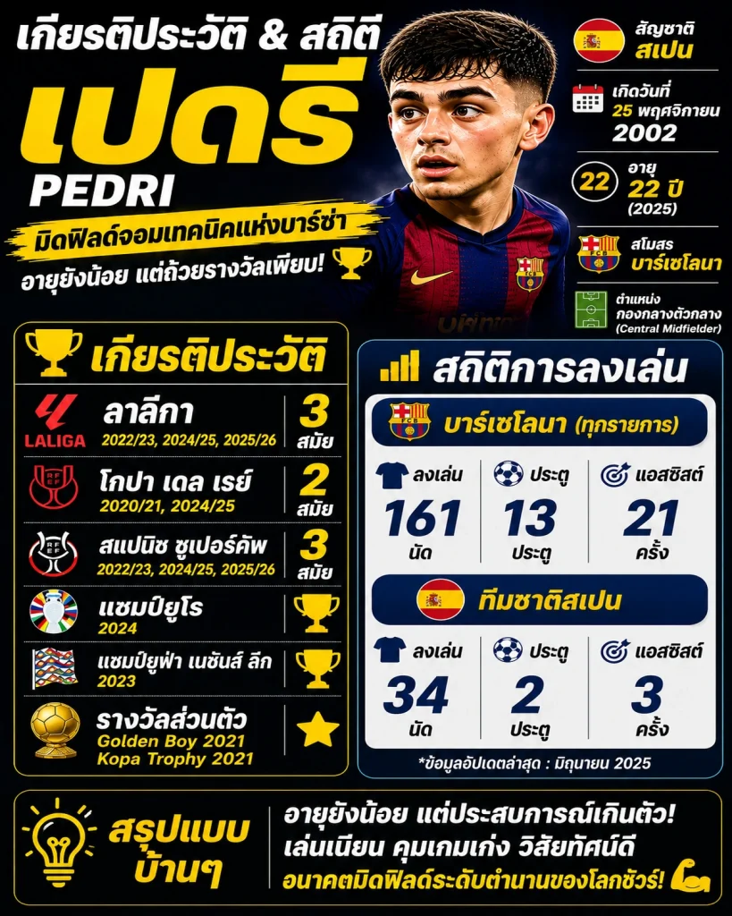 เกียรติประวัติและสถิติ เปดรี กองกลางบาร์เซโลนาและทีมชาติสเปน พร้อมแชมป์ลาลีกา โกปาเดลเรย์ และรางวัลส่วนตัว