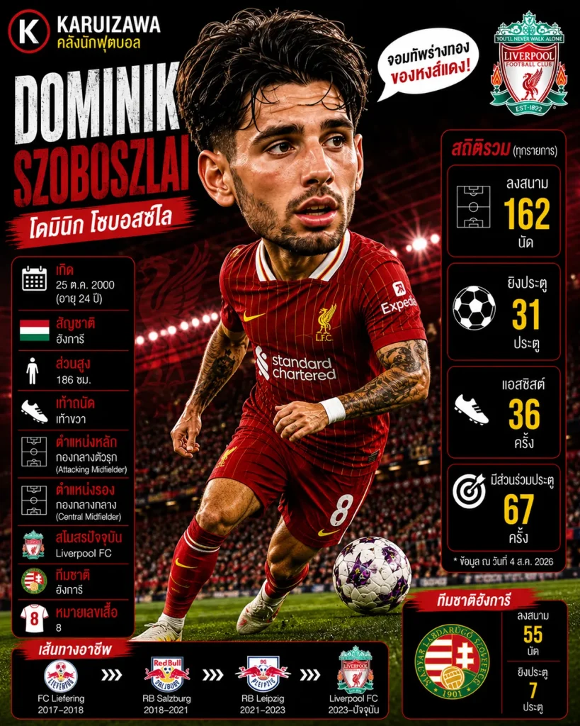 Dominik Szoboszlai โดมินิก โซบอสซ์ไล กองกลาง Liverpool และทีมชาติฮังการี