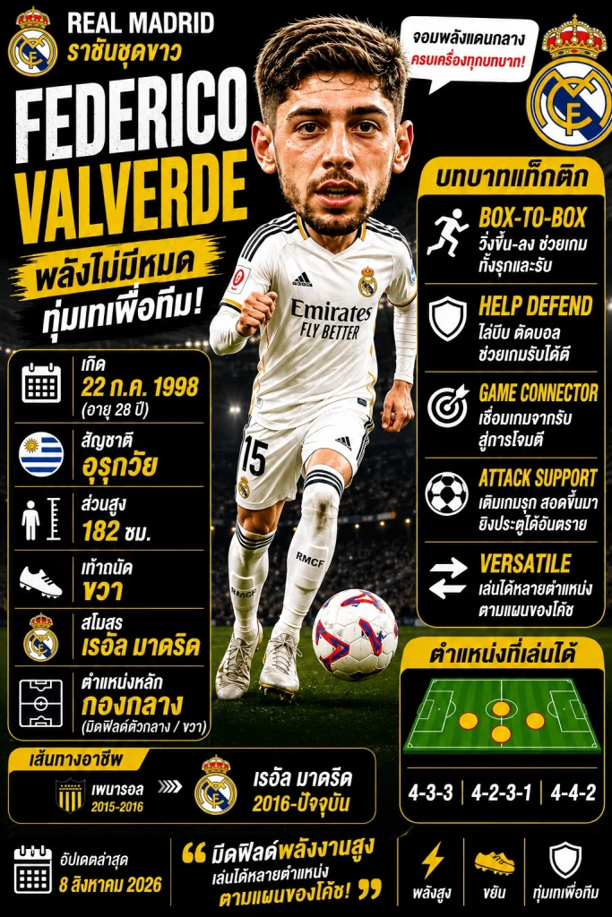 อินโฟกราฟิกประวัติ Federico Valverde มิดฟิลด์เรอัล มาดริด แสดงบทบาทแท็กติก Box-to-Box ตำแหน่งที่เล่นได้ และแผนการเล่น 4-3-3, 4-2-3-1, 4-4-2 อัปเดต 8 สิงหาคม 2026