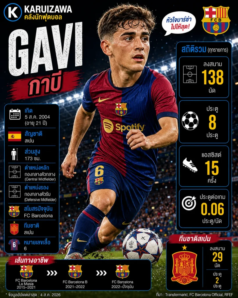 Gavi กาบี กองกลาง Barcelona และทีมชาติสเปน