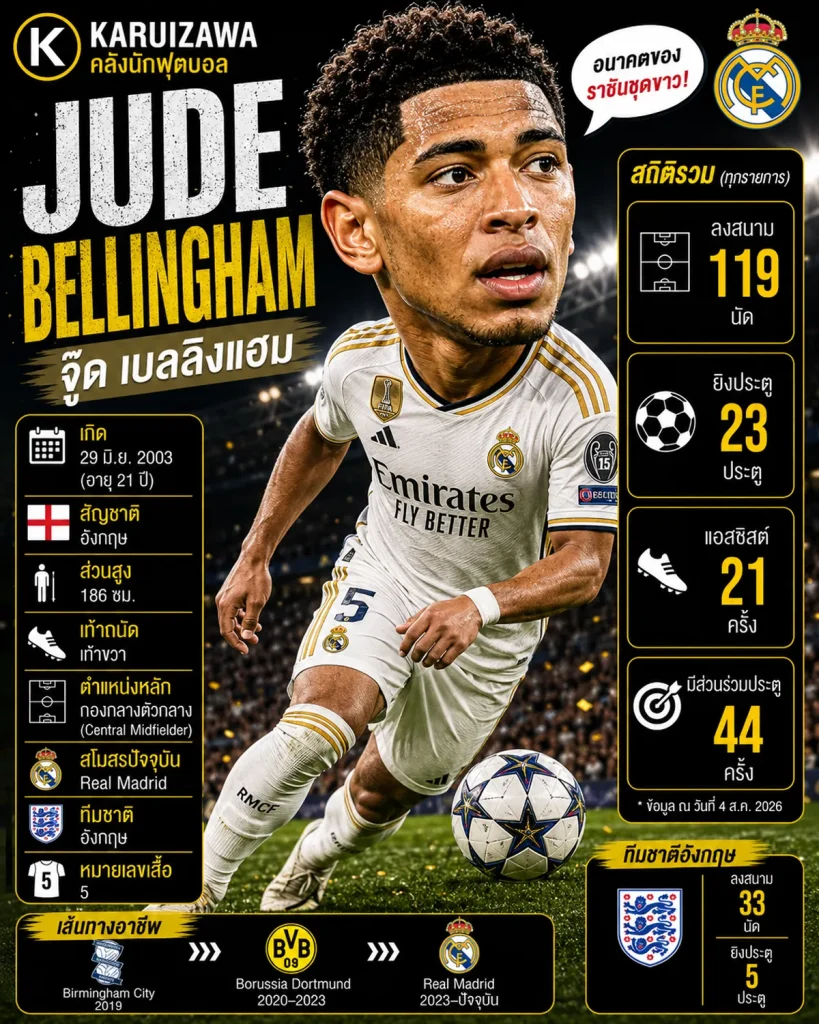 Jude Bellingham จู๊ด เบลลิงแฮม กองกลาง Real Madrid และทีมชาติอังกฤษ