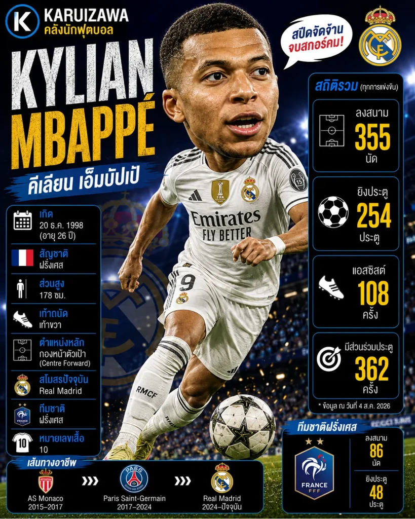 Kylian Mbappé คีลิยัน เอ็มบัปเป้ กองหน้า Real Madrid และทีมชาติฝรั่งเศส
