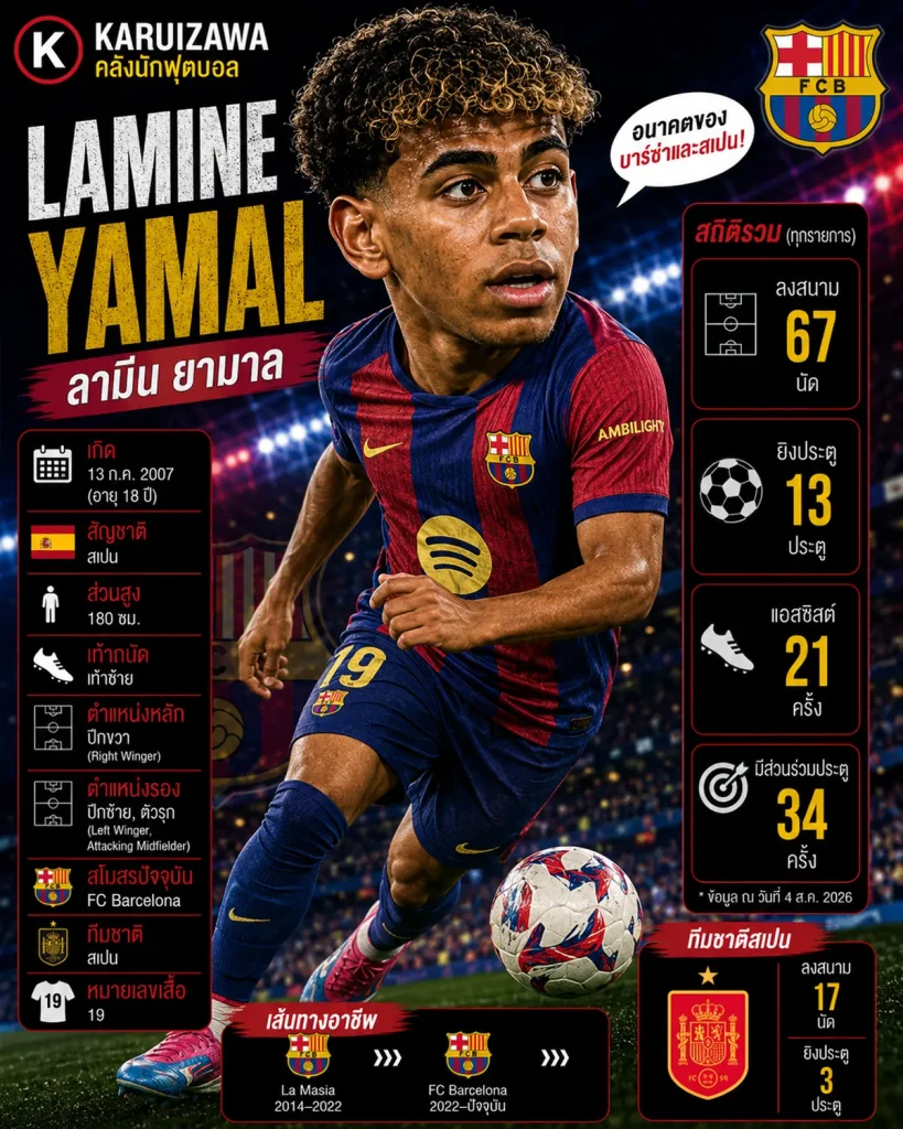 Lamine Yamal ลามีน ยามาล ปีก Barcelona และทีมชาติสเปน