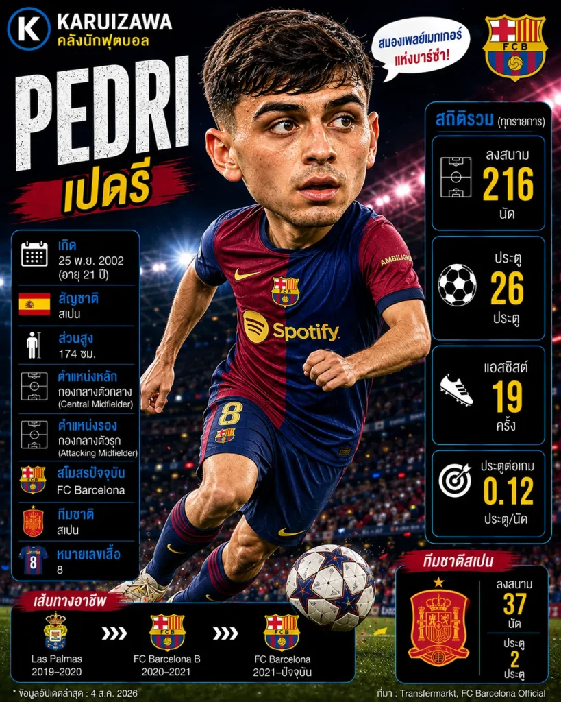 Pedri เปดรี กองกลาง Barcelona และทีมชาติสเปน