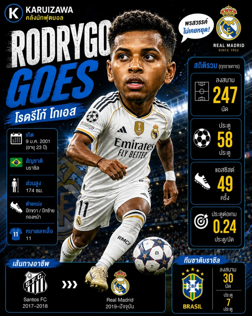 Rodrygo Goes โรดรีโก้ โกเอส นักฟุตบอล Real Madrid ทีมชาติบราซิล